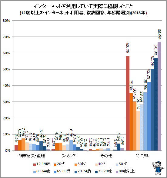 ↑ インターネットを利用していて実際に経験したこと(12歳以上のインターネット利用者、複数回答、年齢階層別)(2018年)