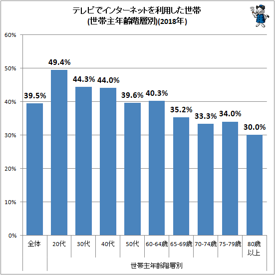 ↑ テレビでインターネットを利用した世帯(世帯主年齢階層別)(2018年)