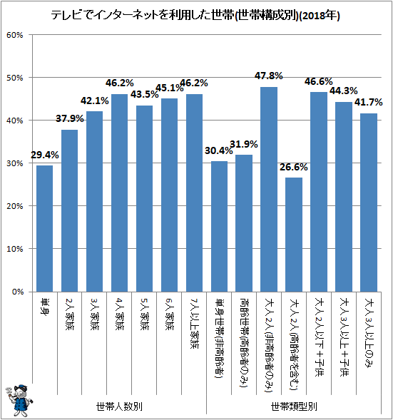 ↑ テレビでインターネットを利用した世帯(世帯構成別)(2018年)