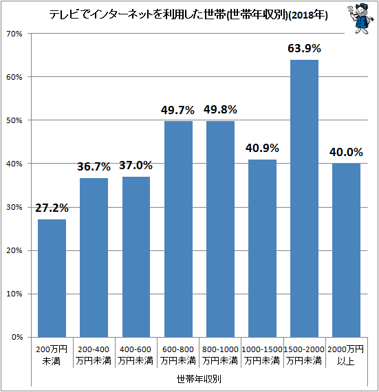 ↑ テレビでインターネットを利用した世帯(世帯年収別)(2017年)