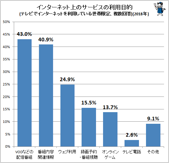 ↑ インターネット上のサービスの利用目的(テレビでインターネットを利用している世帯限定、複数回答)(2018年)