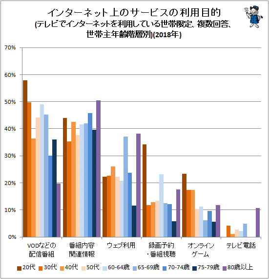 ↑ インターネット上のサービスの利用目的(テレビでインターネットを利用している世帯限定、複数回答、世帯主年齢階層別)(2018年)