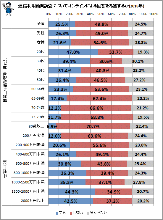 ↑ 通信利用動向調査についてオンラインによる回答を希望するか(2018年)