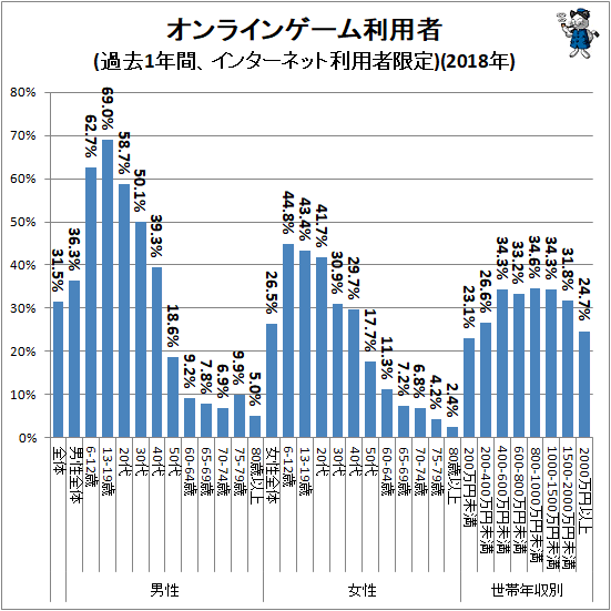 ↑ オンラインゲーム利用者(過去1年間、インターネット利用者限定)(2018年)