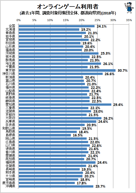 ↑ オンラインゲーム利用者(過去1年間、調査対象母集団全体、都道府県別)(2018年)