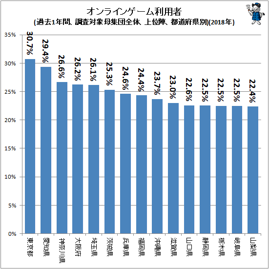↑ オンラインゲーム利用者(過去1年間、調査対象母集団全体、上位陣、都道府県別)(2018年)