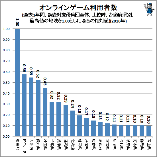 オンラインゲーム利用者数(過去1年間、調査対象母集団全体、上位陣、都道府県別、最高値の地域を1.00とした場合の相対値)(2018年)