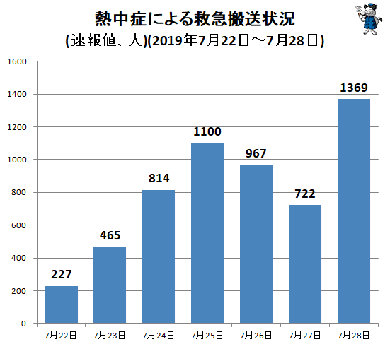 ↑ 熱中症による救急搬送状況(速報値、人)(2019年7月22日-7月28日)