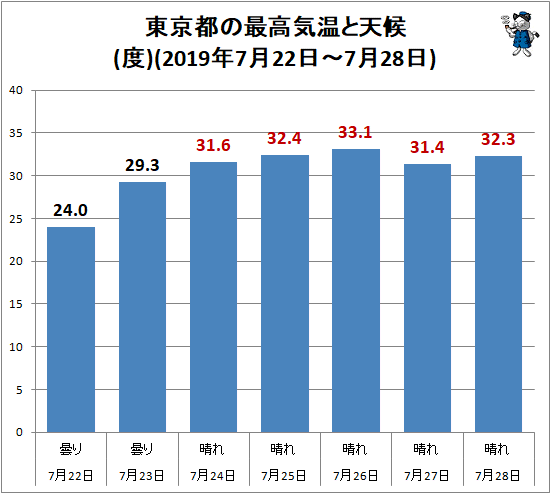 ↑ 東京都の最高気温と天候(2019年7月22日-7月28日)