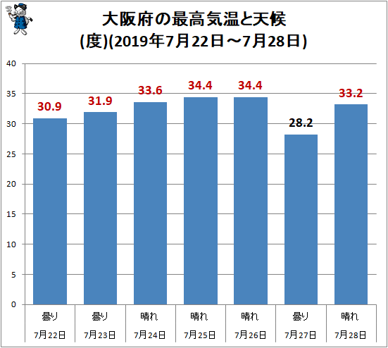 ↑ 大阪府の最高気温と天候(2019年7月22日-7月28日)