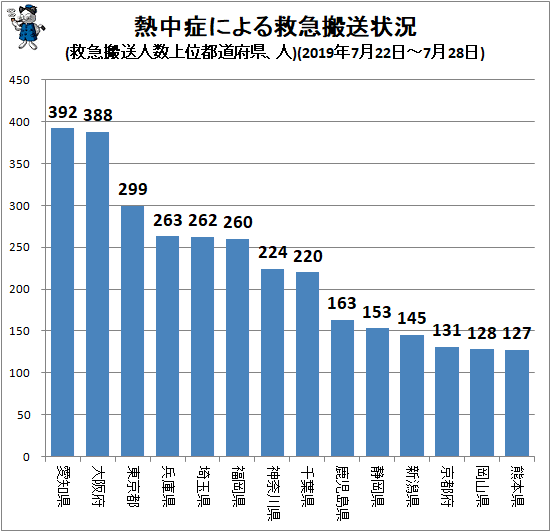 ↑ 熱中症による救急搬送状況(救急搬送人数上位都道府県、人)(2019年7月22日-7月28日)