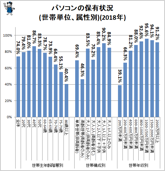 ↑ パソコンの保有状況(世帯単位、属性別)(2018年)