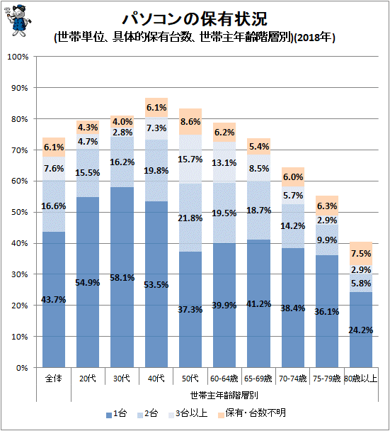 ↑ パソコンの保有状況(世帯単位、具体的保有台数、世帯主年齢階層別)(2018年)