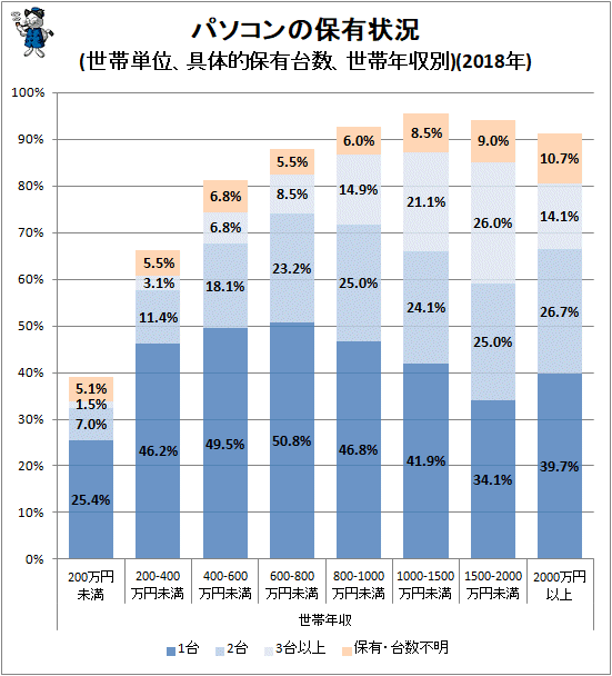 ↑ パソコンの保有状況(世帯単位、具体的保有台数、世帯年収別)(2018年)