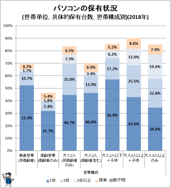 ↑ パソコンの保有状況(世帯単位、具体的保有台数、世帯構成別)(2018年)