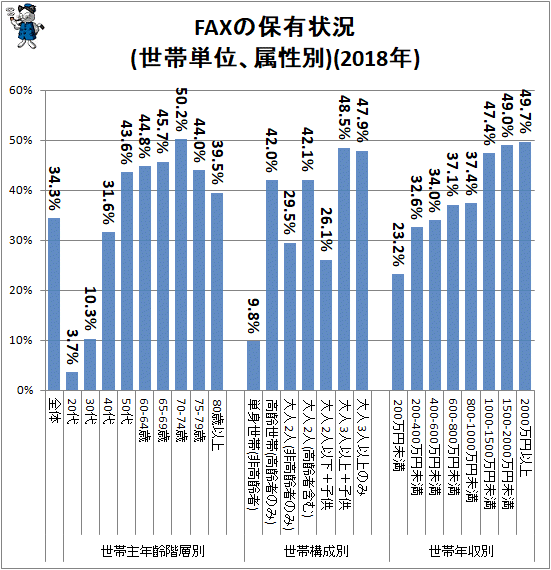 ↑ FAXの保有状況(世帯単位、属性別)(2018年)