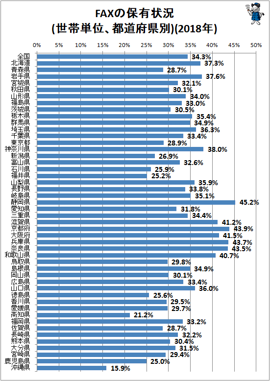 ↑ FAXの保有状況(世帯単位、都道府県別)(2018年)
