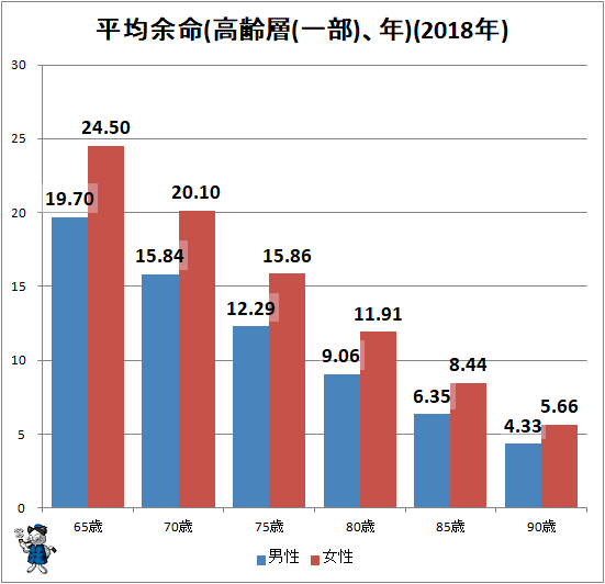 ↑ 平均余命(高齢層(一部)、年)(2018年)