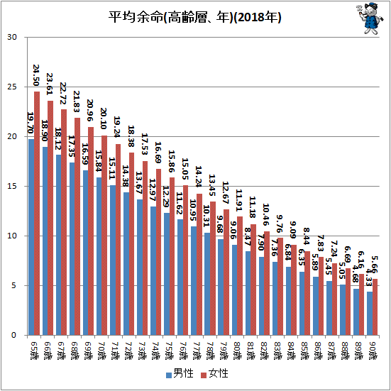 ↑ 平均余命(高齢層、年)(2018年)