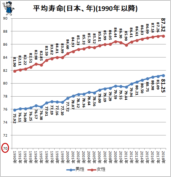 ↑ 平均寿命(日本、年)(1990年以降)(再録)
