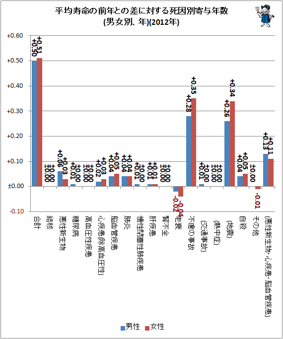 ↑ 平均寿命の前年との差に対する死因別寄与年数(男女別、年)(2012年)