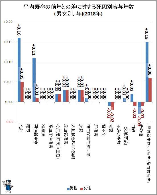 ↑ 平均寿命の前年との差に対する死因別寄与年数(男女別、年)(2018年)