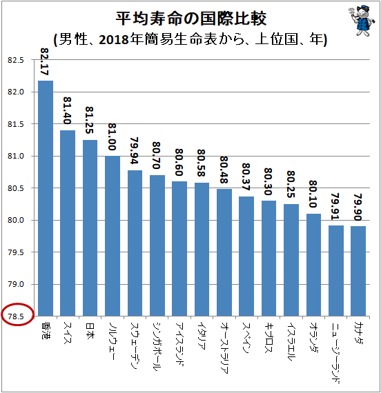 ↑ 平均寿命の国際比較(男性、2018年簡易生命表から、上位国、年)