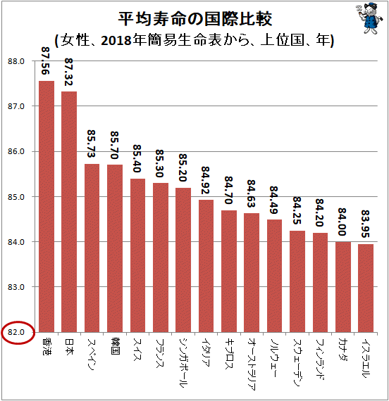 ↑ 平均寿命の国際比較(女性、2018年簡易生命表から、上位国、年)
