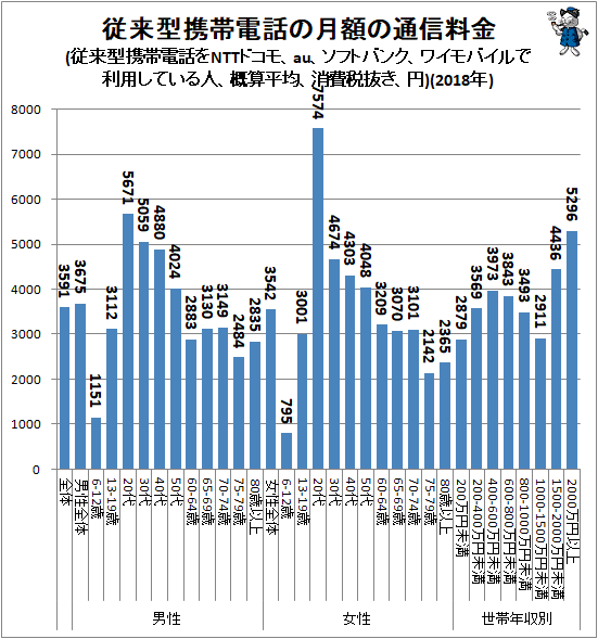 ↑ 従来型携帯電話の月額の通信料金(従来型携帯電話をNTTドコモ、au、ソフトバンク、ワイモバイルで利用している人、概算平均、消費税抜き、円)(2018年)