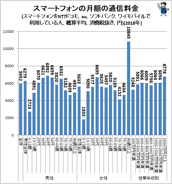 ↑ スマートフォンの月額の通信料金(スマートフォンをNTTドコモ、au、ソフトバンク、ワイモバイルで利用している人、概算平均、消費税抜き、円)(2018年)