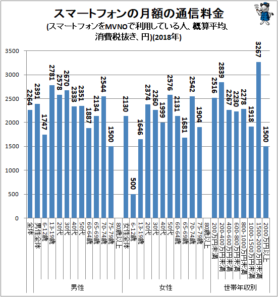 ↑ スマートフォンの月額の通信料金(スマートフォンをMVNOで利用している人、概算平均、消費税抜き、円)(2018年)