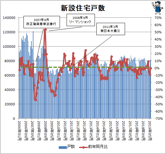 ↑ 新設住宅戸数