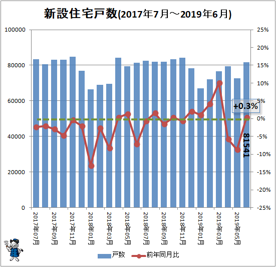↑ 新設住宅戸数(2017年7月-2019年6月)