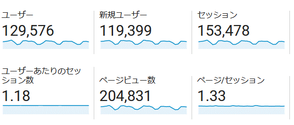 ↑ 2019年7月度の月間アクセス数(新ドメイン下のみ)
