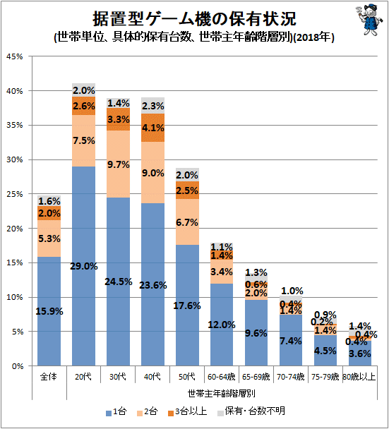 ↑ 据置型ゲーム機の保有状況(世帯単位、具体的保有台数、世帯主年齢階層別)(2018年)