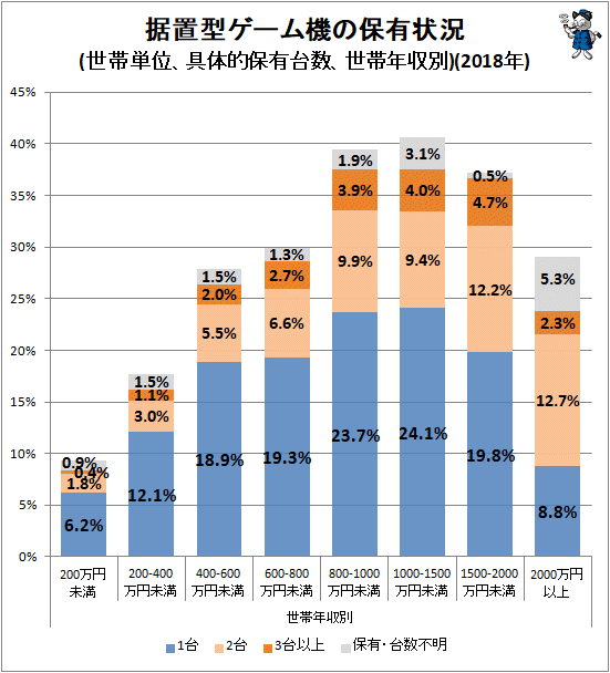 ↑ 据置型ゲーム機の保有状況(世帯単位、具体的保有台数、世帯年収別)(2018年)