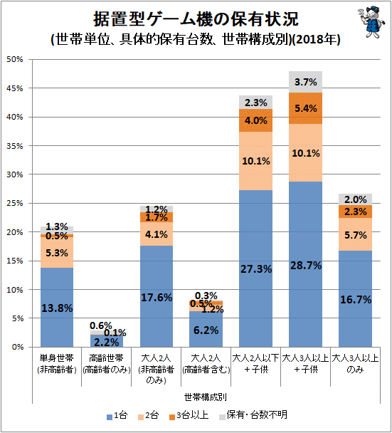 ↑ 据置型ゲーム機の保有状況(世帯単位、具体的保有台数、世帯構成別)(2018年)