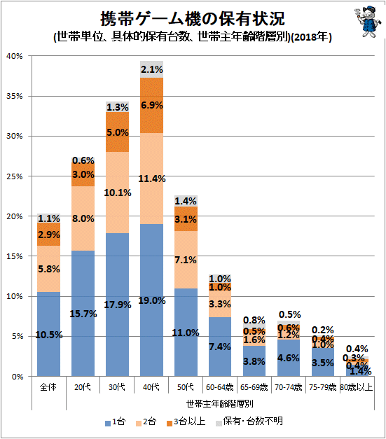 ↑ 携帯ゲーム機の保有状況(世帯単位、具体的保有台数、世帯主年齢階層別)(2018年)