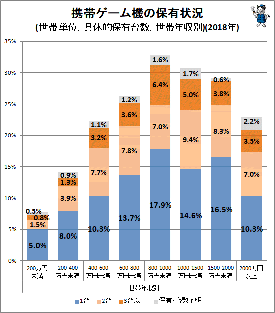 ↑ 携帯ゲーム機の保有状況(世帯単位、具体的保有台数、世帯年収別)(2018年)