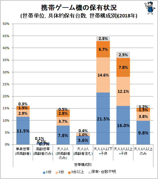 ↑ 携帯ゲーム機の保有状況(世帯単位、具体的保有台数、世帯構成別)(2018年)