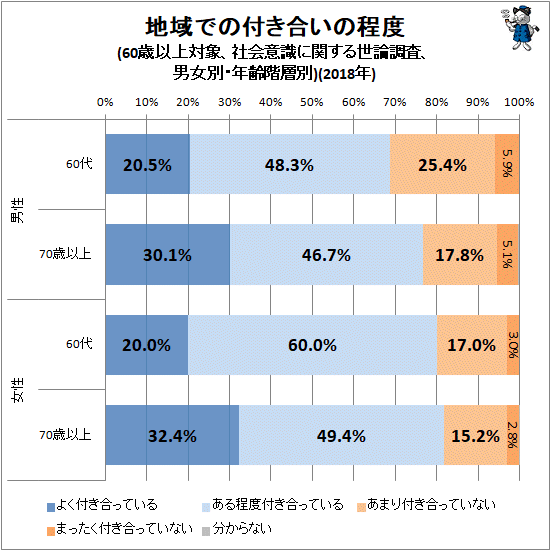 ↑ 地域での付き合いの程度(社会意識に関する世論調査、男女別・年齢階層別)(2018年)