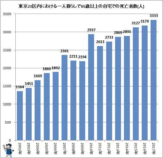 ↑ 東京23区内における一人暮らしで65歳以上の自宅での死亡者数(人)