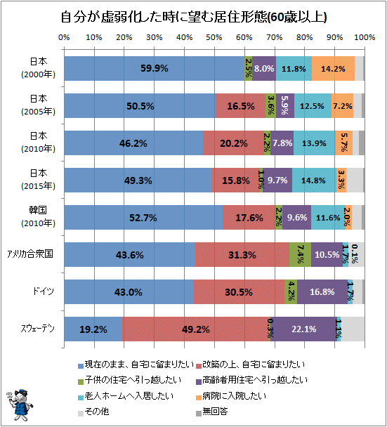 ↑ 自分が虚弱化した時に望む居住形態(60歳以上)