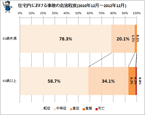 ↑ 住宅内における事故の危害程度(2010年12月-2012年12月)