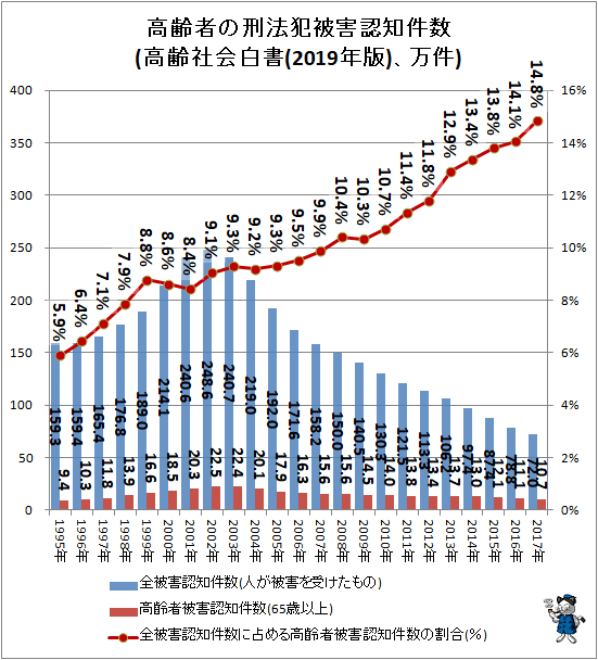↑ 高齢者の刑法犯被害認知件数(高齢社会白書(2019年版)、万件)