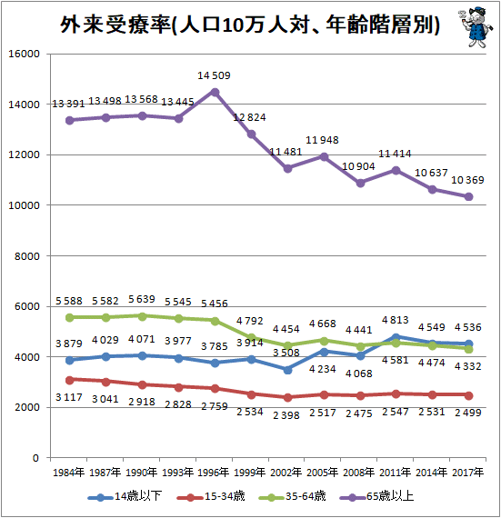 ↑ 外来受療率(人口10万人対、年齢階層別)