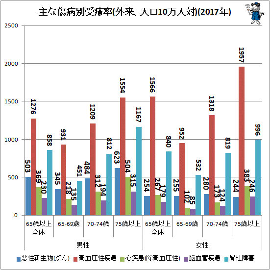 ↑ 主な傷病別受療率(外来、人口10万人対)(2017年)
