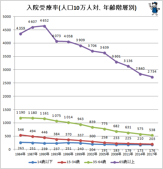 ↑ 入院受療率(人口10万人対、年齢階層別)