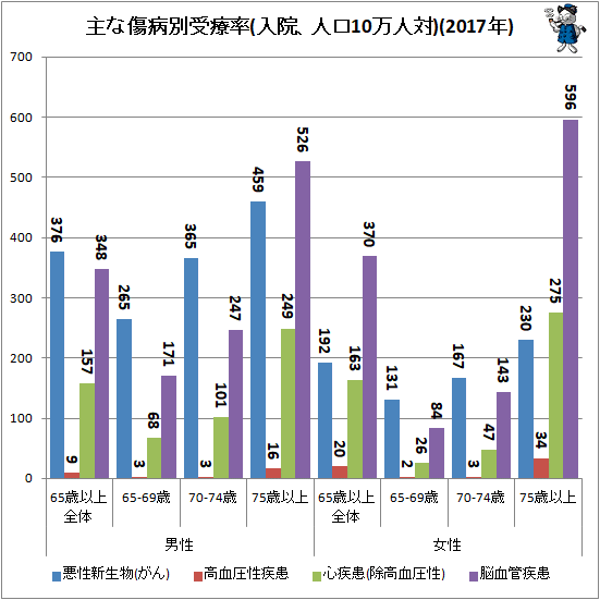 ↑ 主な傷病別受療率(入院、人口10万人対)(2017年)