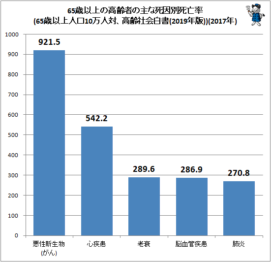 ↑ 65歳以上の高齢者の主な死因別死亡率(65歳以上人口10万人対、高齢社会白書(2019年版))(2017年)